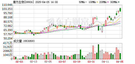 宝龙配资 康方生物抗体药新适应症在中国获批 美国合作方股价为何暴跌
