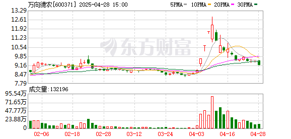 融易富配资 万向德农：2025年一季度净利润2267.92万元