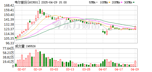 杜德配资 韦尔股份：一季度净利润8.66亿元，同比增长55.25%
