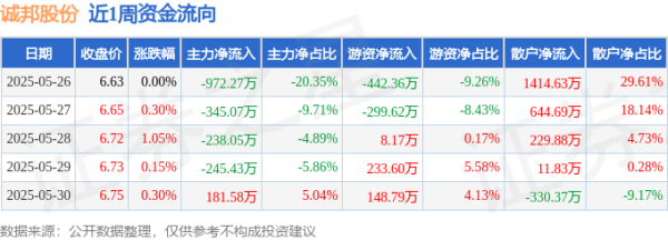 生讯网 本周盘点（5.26-5.30）：诚邦股份周涨1.81%，主力资金合计净流出1619.24万元