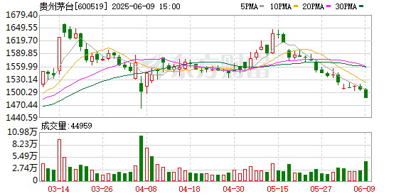 贝格富配资 10只白酒股上涨 贵州茅台1486.11元/股收盘