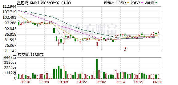 弘大速配 星巴克中国为什么降价？
