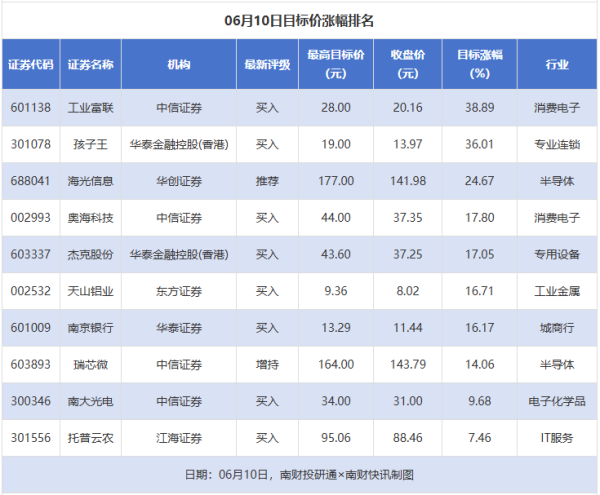 金瑞鼎盛 工业富联目标涨幅近40%，莱特光电等获“买入”评级丨券商评级观察